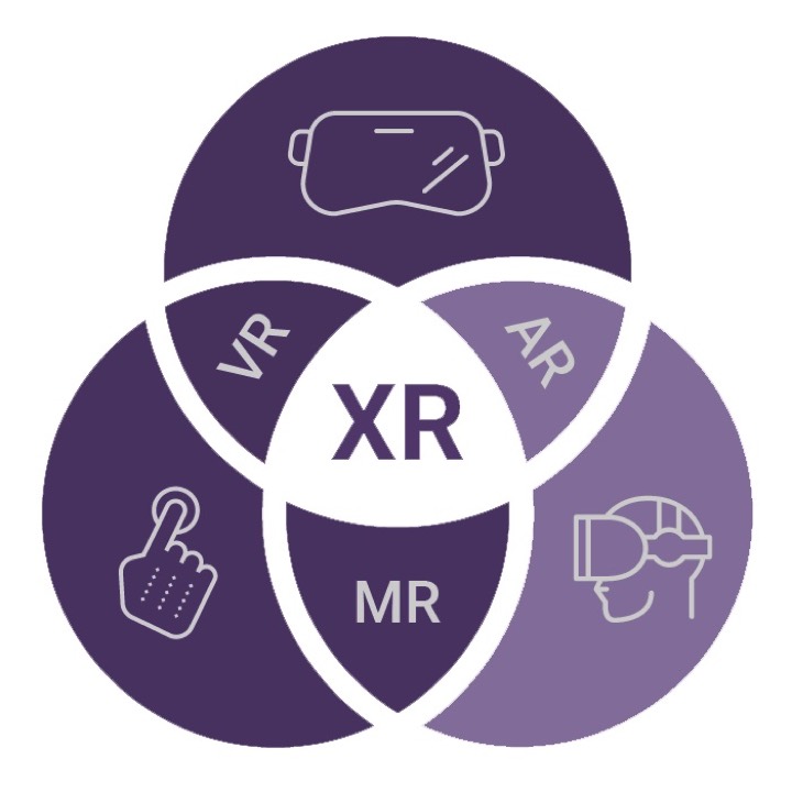 Diagram of XR as the overlap of VR, AR, and MR.